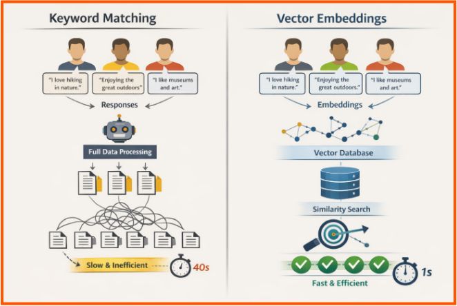 Connections - AI-powered embeddings for participant matching